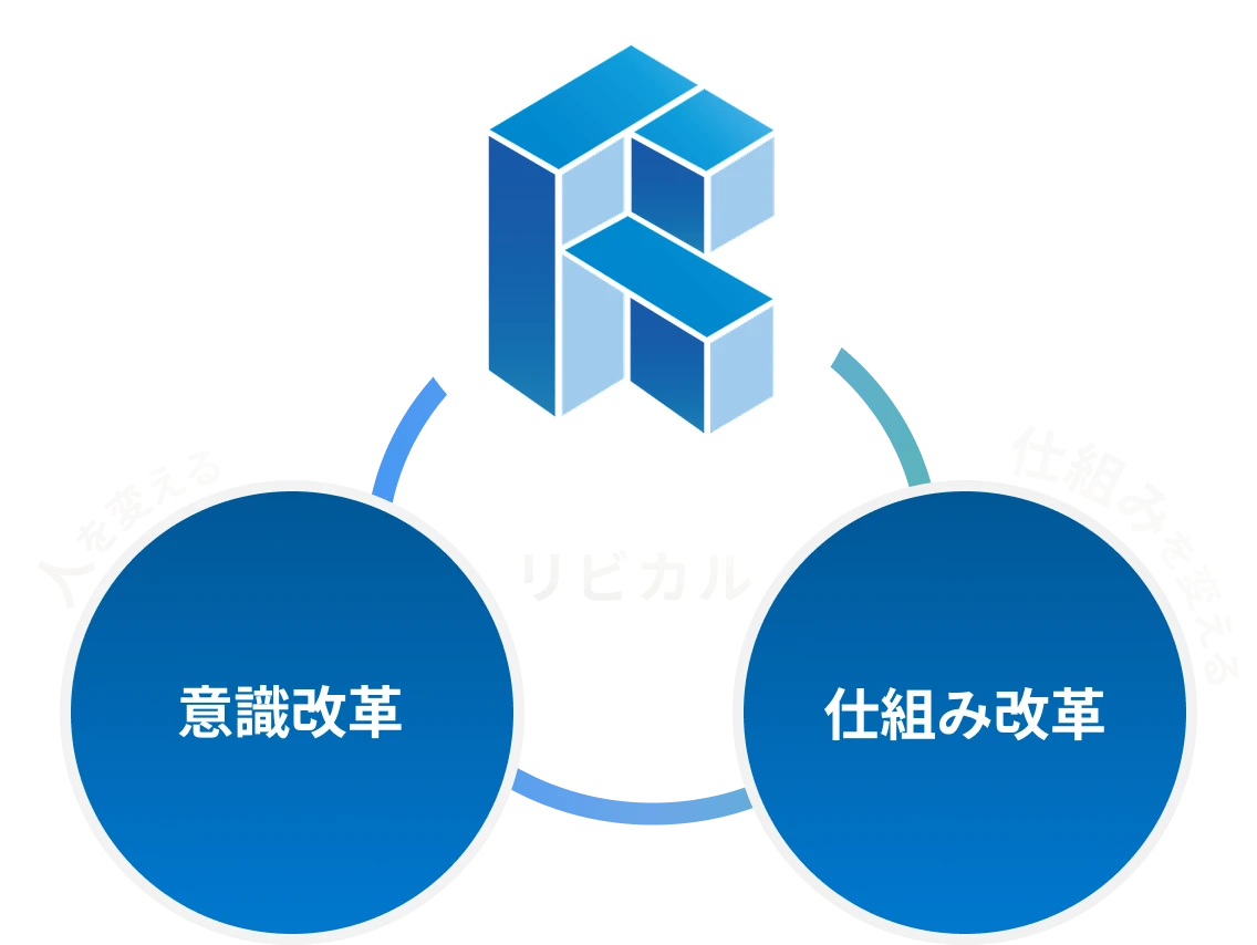 リビカルのロゴ図解：意識改革（人を変える）と仕組み改革（仕組みを変える）