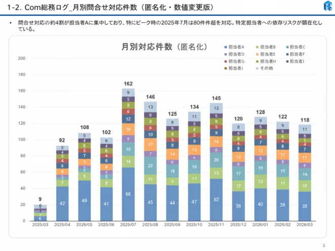 月別問合せ対応件数のグラフ