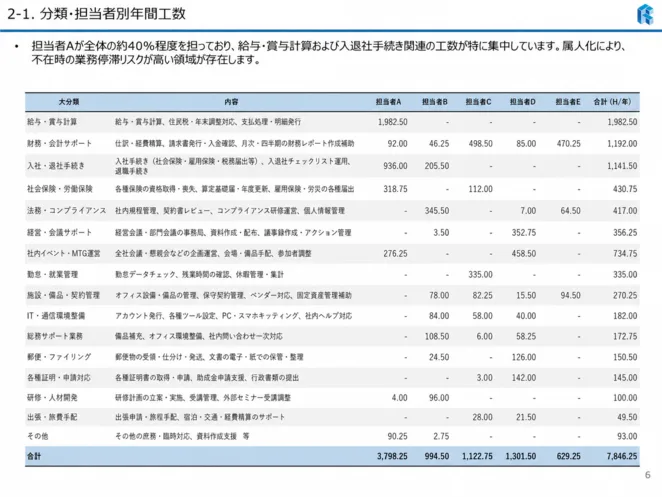分類・担当者別年間工数の一覧表