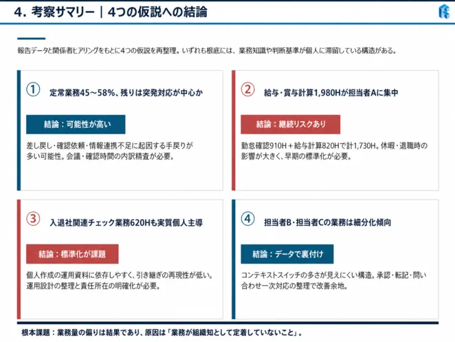 考察サマリー（4つの仮説への結論）