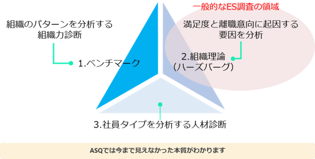 【お知らせ】従業員満足度調査(ES調査)の新サービス「ASQ」がリリースされました。